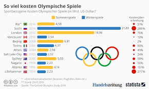 Die olympischen sommerspiele heißen offiziell „spiele der (zum beispiel) xviii. So Viel Kosten Die Spiele In Rio 2016 Hz
