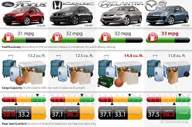 Choice 2013 Compact Sedan Comparison Chart On Edmunds Com