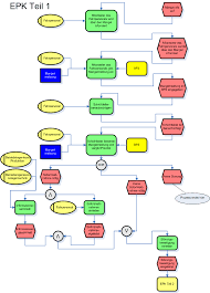 Event Driven Process Chain Wikipedia