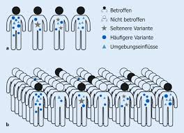 This can be done in different ways and one must take into consideration that the number of snps per gene. Die Rolle Seltener Varianten Bei Haufigen Krankheiten Springerlink