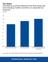Corporate Tax Rates How Low Can You Go Imf Blog
