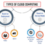 Types of cloud computing from www.spiceworks.com