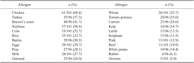 A friend said recently that she needed to get allergy tests in the new york area, but she wasn't certain they would be covered under her insurance. Sensitization Rates Of Causative Allergens For Dogs With Atopic Dermatitis Detection Of Canine Allergen Specific Ige Abstract Europe Pmc