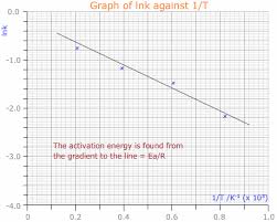 When manganese (iv) oxide is added to hydrogen peroxide, oxygen and water are produced but there is no change in the manganese oxide. Psow 05 Rates Of Reaction