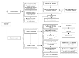 Text actualizat pana la 1. Industrial Water Pollution And Transboundary Eco Compensation Analyzing The Case Of Songhua River Basin China Springerlink