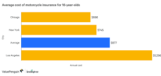 What Is The Average Motorcycle Insurance Price For A 16 Year Old Valuepenguin