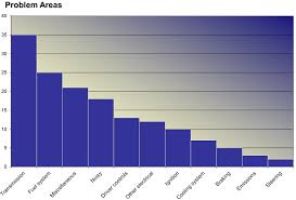 pareto chart can definitely improve your decision making