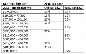 Making Sense Of The New Tax Code Huber Financial Advisors Llc