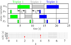 Top Graph Gantt Chart For A Lane Reduction With C 3 S