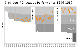 Die gunners setzten sich gegen den drittligisten fc blackpool durch. History Of Blackpool F C 1887 1962 Wikipedia