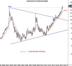 Zar Usd Chart Golden Bitcoin