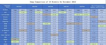 Comparison Of Swap Spread Deposit Withdrawal Rate Among 15