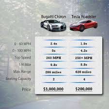 Supercars Gallery Tesla Roadster Vs Bugatti Chiron