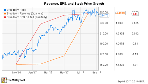 is broadcom stock still a good value the motley fool