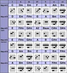 Grab The Complete Guitar Chords Chart Free Pdf Download