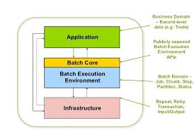 Apache camel is used to integrating the eip. Top Spring Batch Interview Questions Javainuse