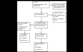 patients inclusion flow chart rrt renal replacement