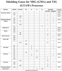 Shielding Gas Chart For Mig And Tig Welding Processes