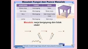 Nota seni asas seni reka a. 1 2 3 Membina Model Fungsi Dengan Menggunakan Garisan Interaksi Youtube