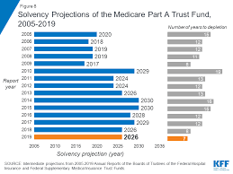 The Facts On Medicare Spending And Financing The Henry J