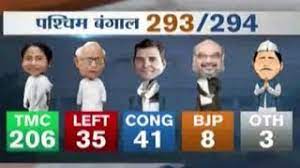 Incumbents win big in west bengal, assam, kerala; Assembly Elections Results 2016 Tmc Set For Landslide Victory In West Bengal Youtube