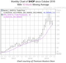 Its Time To Bet On A Big Bounce For Shopify Stock