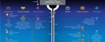 These Are The Hottest And Coldest Temperatures In The Universe According To Conventional Physics Physics Earth And Solar System Universe