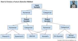 How To Choose A Feature Selection Method For Machine Learning Machine Learning Mastery Learning Linear Relationships