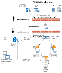 Ambiguous Urls And Their Effect On Exchange 2010 To Exchange