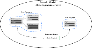 Domain Events Design And Implementation Microsoft Docs