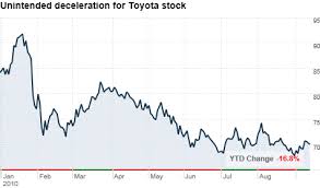 The Buzz Toyota Stock More Lemon Than Luxury Sep 14 2010