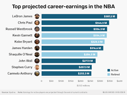 Lebron James New Lakers Contract Will Make Him The Highest Paid Nba Player Ever But A Bunch Of Active Players Are N Nba Players Nba Lebron James Lebron James