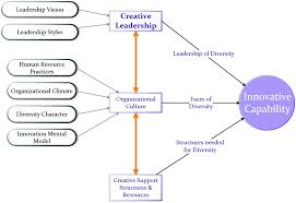 Leadership Culture And Innovation Springerlink