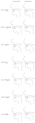 For each sound, you'll see at least two symbols. Diphthong Vowel Sounds The Sound Of English