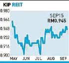 Rm 0.84 (1 october 2018). Kenanga Kip Reit Has Good Value Proposition Pressreader