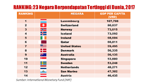 Mereka yang datang bekerja di negara ini sudah pastinya tidak mempunyai pekerjaan di negara asal mereka atau kalau ada pekerjaan sekali pun kadar upah di negara asal mereka adalah lebih rendah jika dibandingkan dengan kadar upah yang diterima mereka di negara malaysia. Malaysia Ranking Ke 20 Negara Terkaya Di Dunia Azzad Muzahet