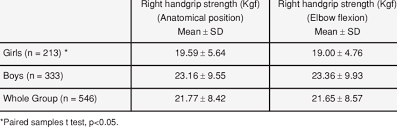 Comparison Of Right Handgrip Strength Values In Two