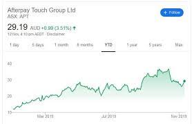 Jun 18, 2021 · australian stocks rose on friday, as a rally among technology firms following an upbeat performance among u.s. Is Buying Afterpay Shares Just Gambling
