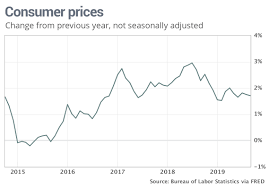 low consumer inflation opens the door for fed to cut