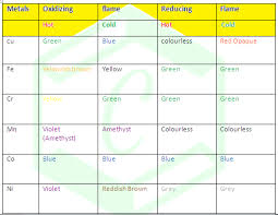 Borax Bead Test Is Used To Identify The: