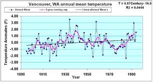 North wind 7 to 13 mph, with gusts as high as 21 mph. Annual Mean Temperature For Vancouver Wa Example