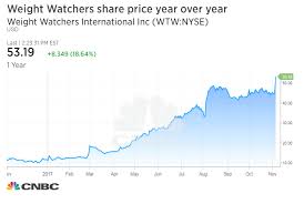 oprah makes 39 million on weight watchers tuesday bringing