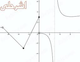 الاتصال والنهايات ثالث ثانوي الفصل الدراسي الاول رياضيات 5 المستوى الخامس الدرس 3 1 Eshrhly اشرحلي
