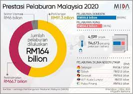 Lembaga pembangunan pelaburan malaysia (mida), bahagian pengurusan korporat tingkat 14, no. Malaysia Raih Rm164 Bilion Pelaburan Diluluskan Pada 2020 Mida Malaysian Investment Development Authority