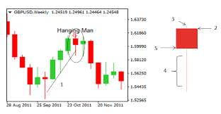 How To Trade Reversals With The Hanging Man Pattern