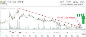 Monero Technical Analysis For 12 05 2015 Trend Line Breaks