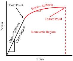 Engineering Fundamentals Refresh Strength Vs Stiffness Vs