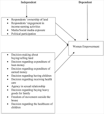 Check spelling or type a new query. Internal Migration And Women Empowerment A Study On Female Garments Workers In Dhaka City Of Bangladesh