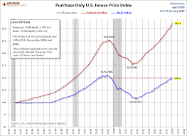 Fhfa House Price Index Up 0 6 In February Seeking Alpha