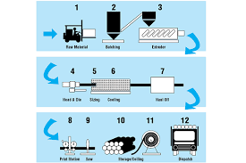 Pvc Pipe Manufacturing Flow Chart Process Suzhou Oriplas